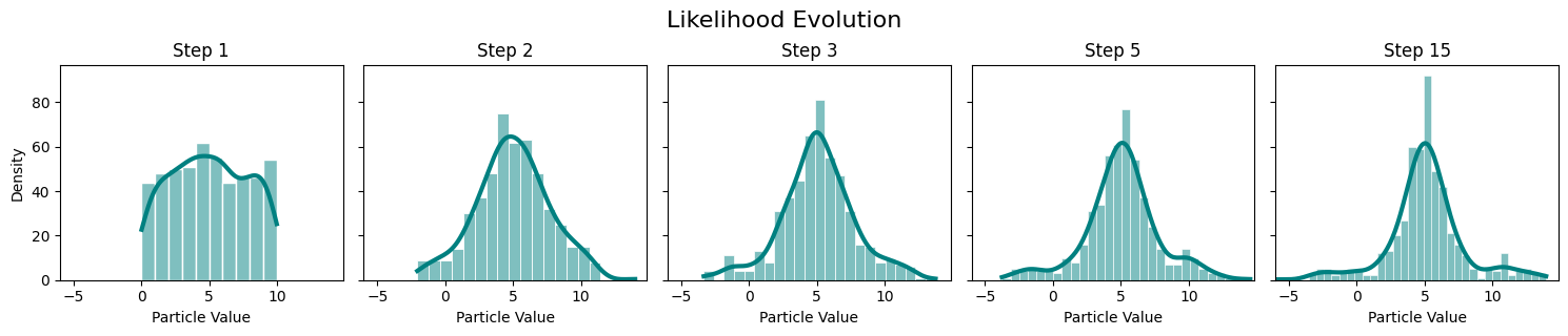 Visualization of the likelihood flow in LMC.