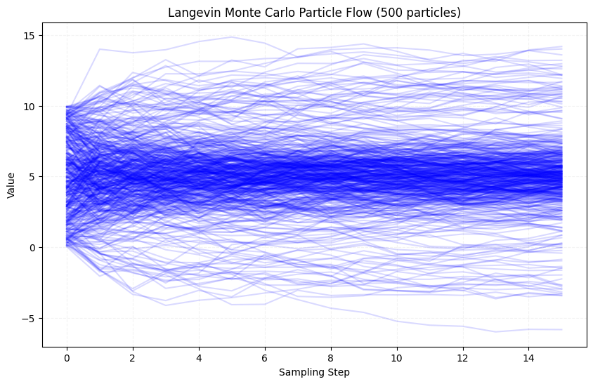 Visualization of the particle flow in LMC.