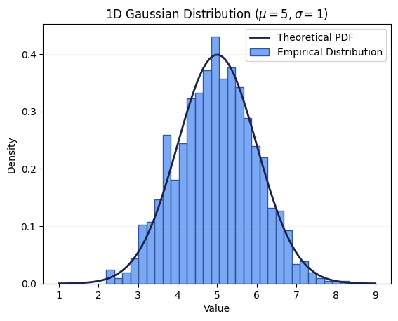 Generating samples from a 1D Gaussian distribution and visualizing them using a histogram.