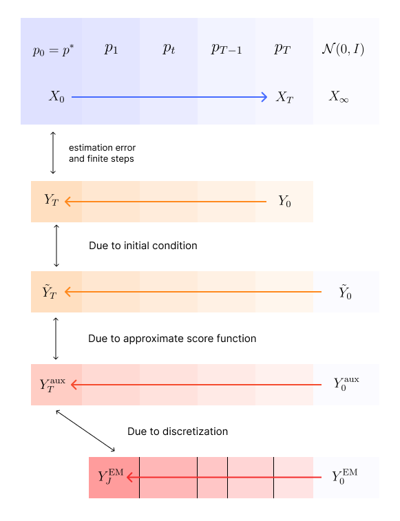 Forward and backward process of Langevin Diffusion. The deviation between the final distribution of the EM approximation we reach through the backward process and the target distribution is broken down into four components.