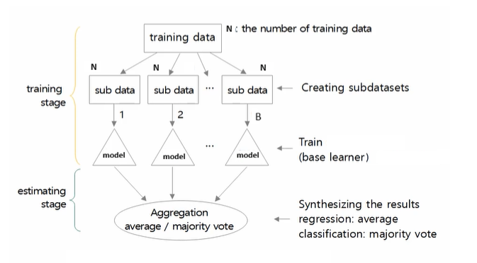Framework of the bagging method
