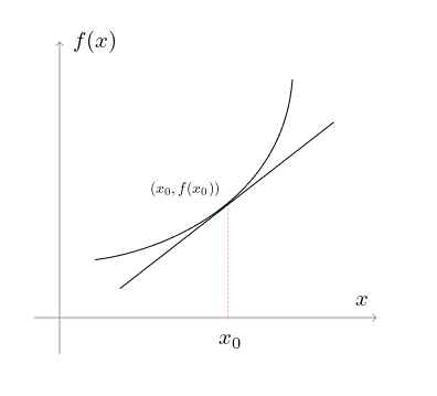 derivatives 01